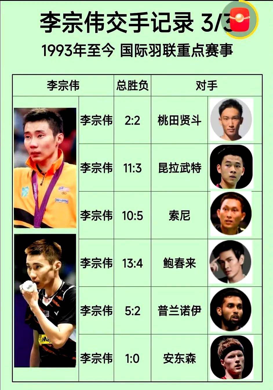 日本羽毛球队翻盘马来西亚羽毛球队，李宗伟制霸全场